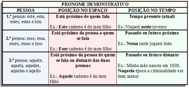 Pronomes - Esquematizar Concursos