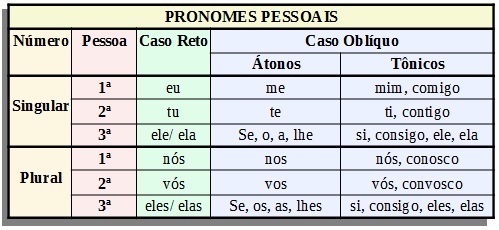 Colocação dos pronomes pessoais - RTP Ensina