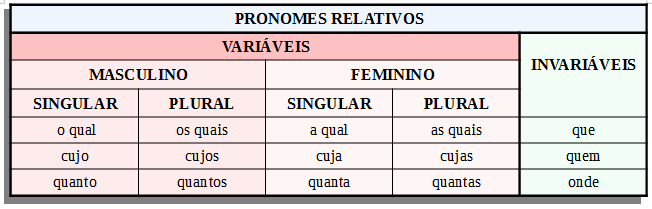 O PRONOME RELATIVO É a subclassificação dos pronomes responsável