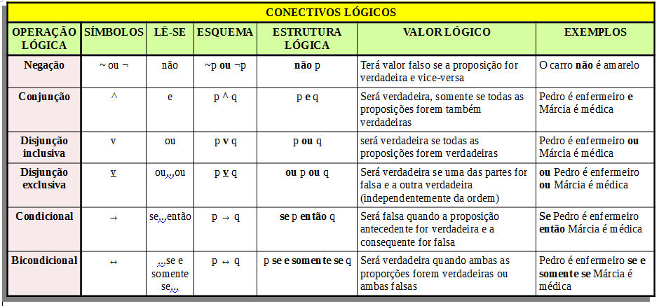 Proposição e Tabela Verdade! 