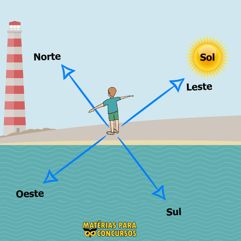 Orientação pontos cardeais Matérias para concursos