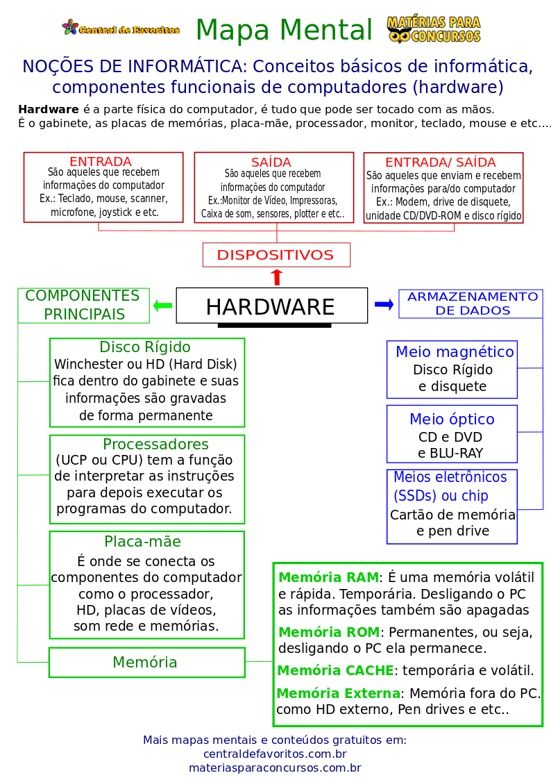 NOÇÕES DE INFORMÁTICA: Conceitos básicos de informática, componentes  funcionais de computadores (hardware) Mapa Mental - Matérias para concursos