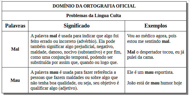 Mal ou Mau? Diferenças e exemplos - Fatecanos